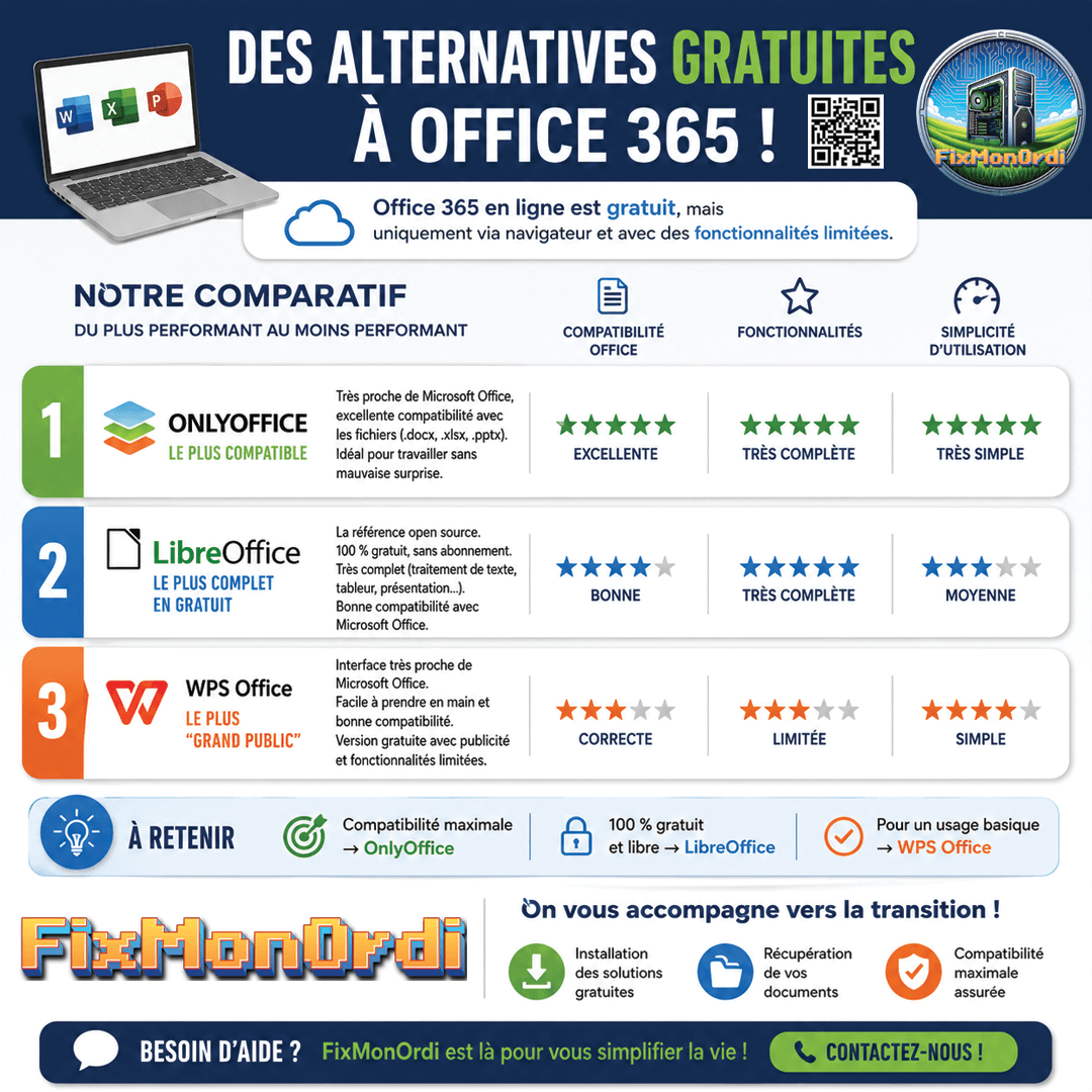 Quelles solutions gratuites pour remplacer Office 365